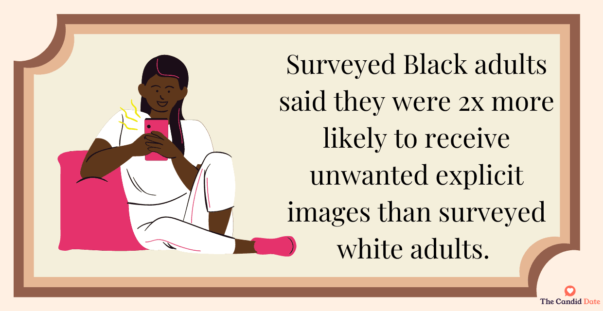 Surveyed Black adults were 2x more likely to receive unwanted explicit images than white adults
