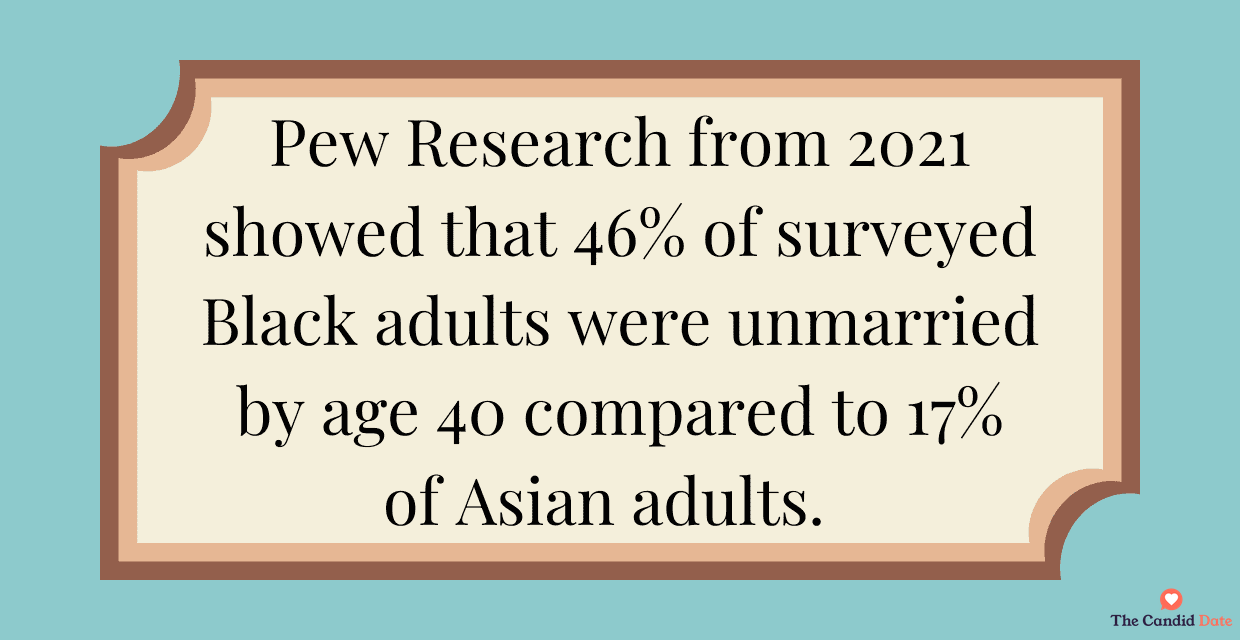 Pew Research showed 46% of surveyed Black adults were unmarried by 40