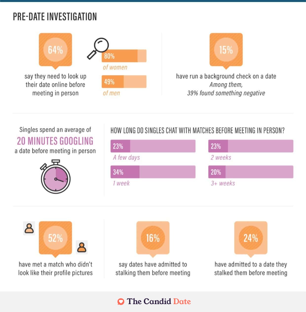 Pre-date investigation habits report