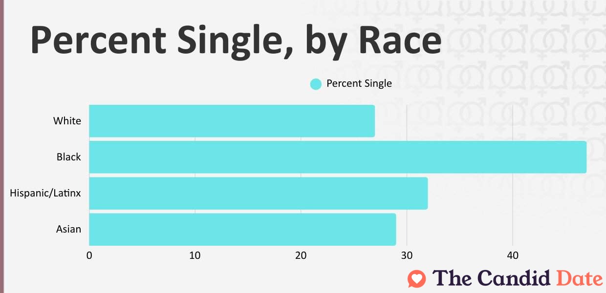 The percent of adults who are single, by race