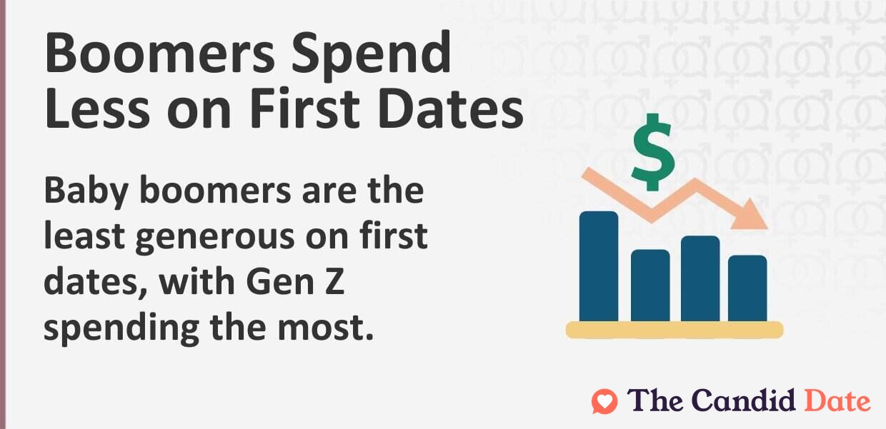 boomers spend less on first dates infographic