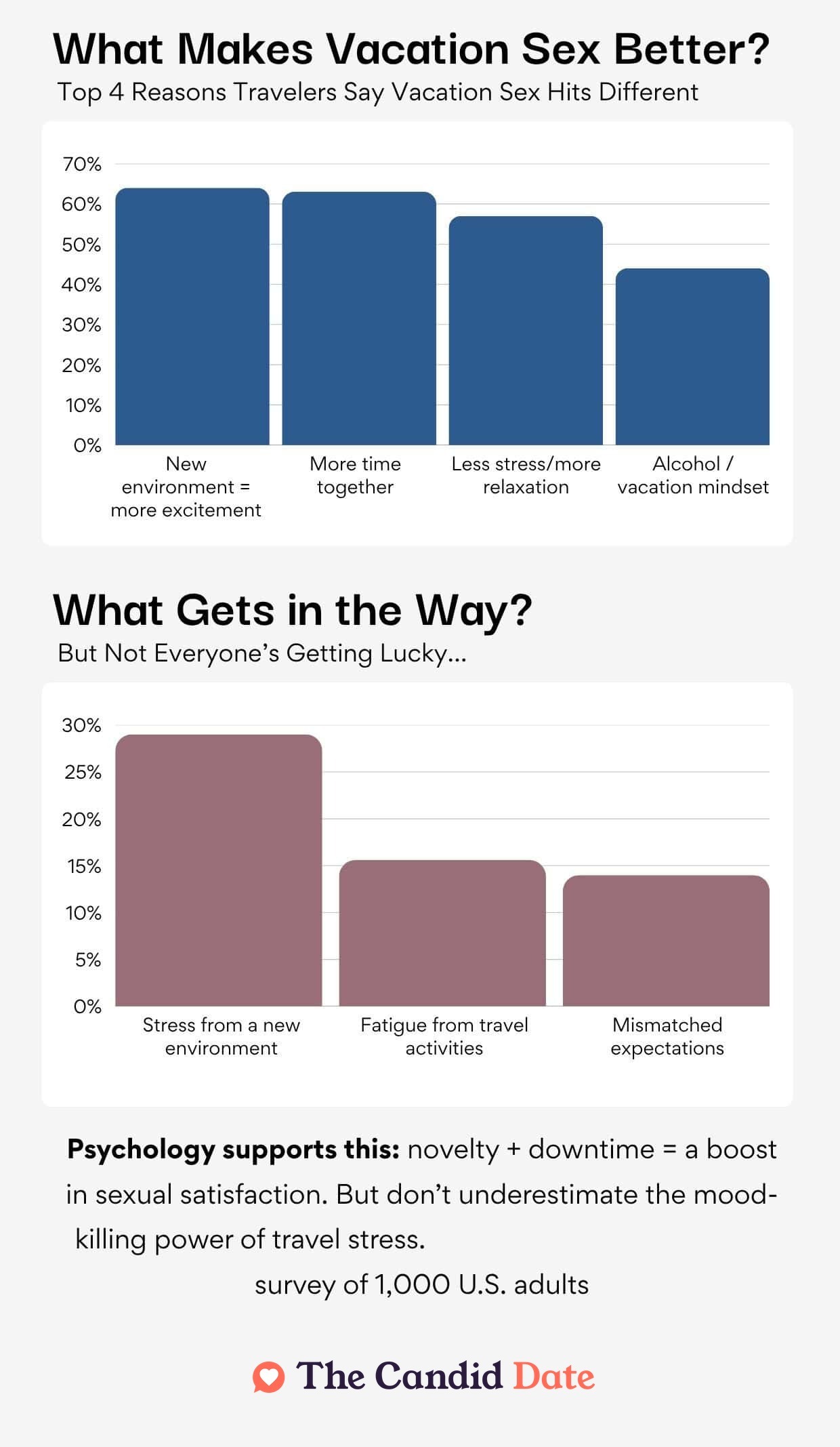 top reasons why couples are for or against vacation sex
