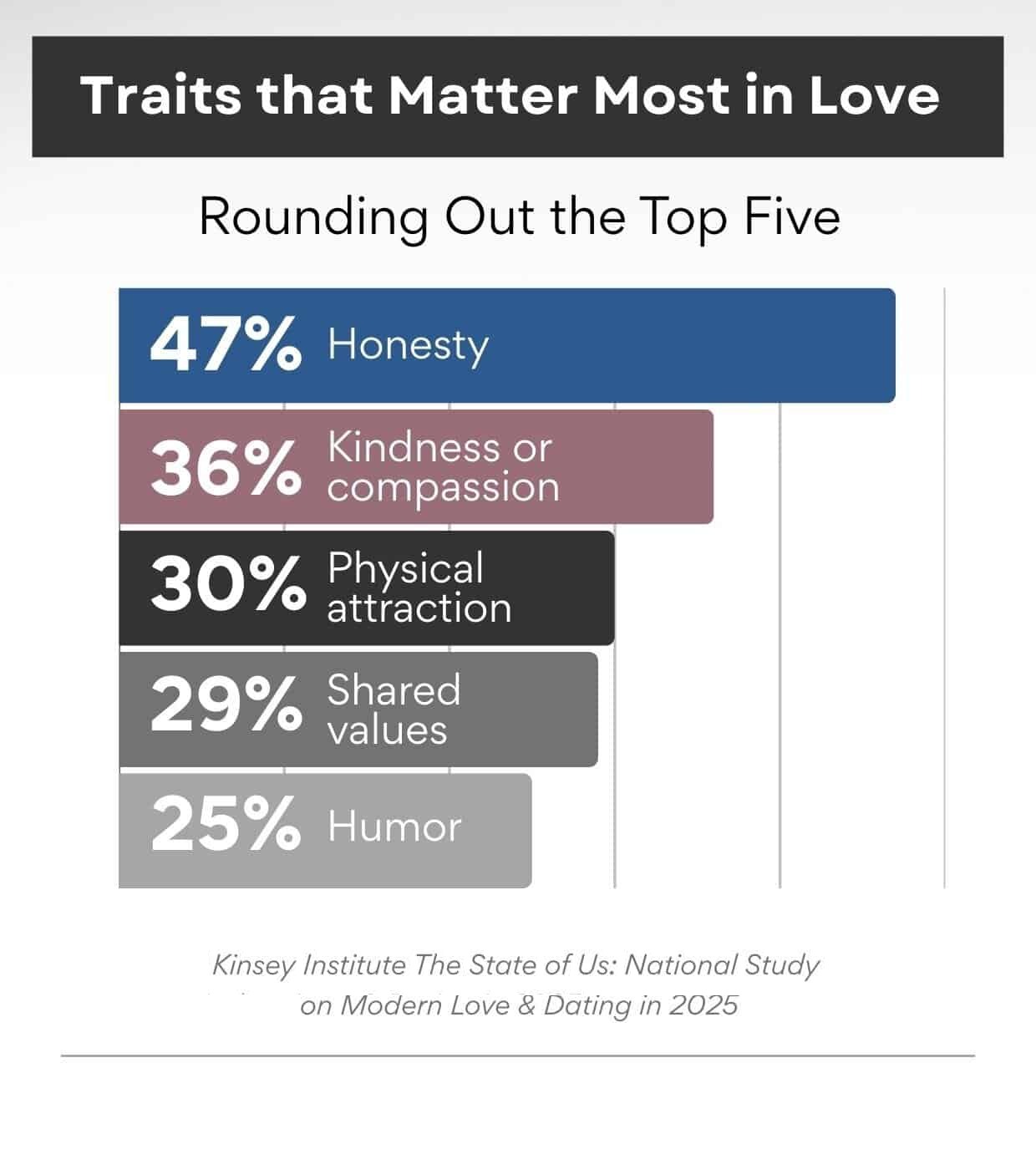 traits that matter most in love graph