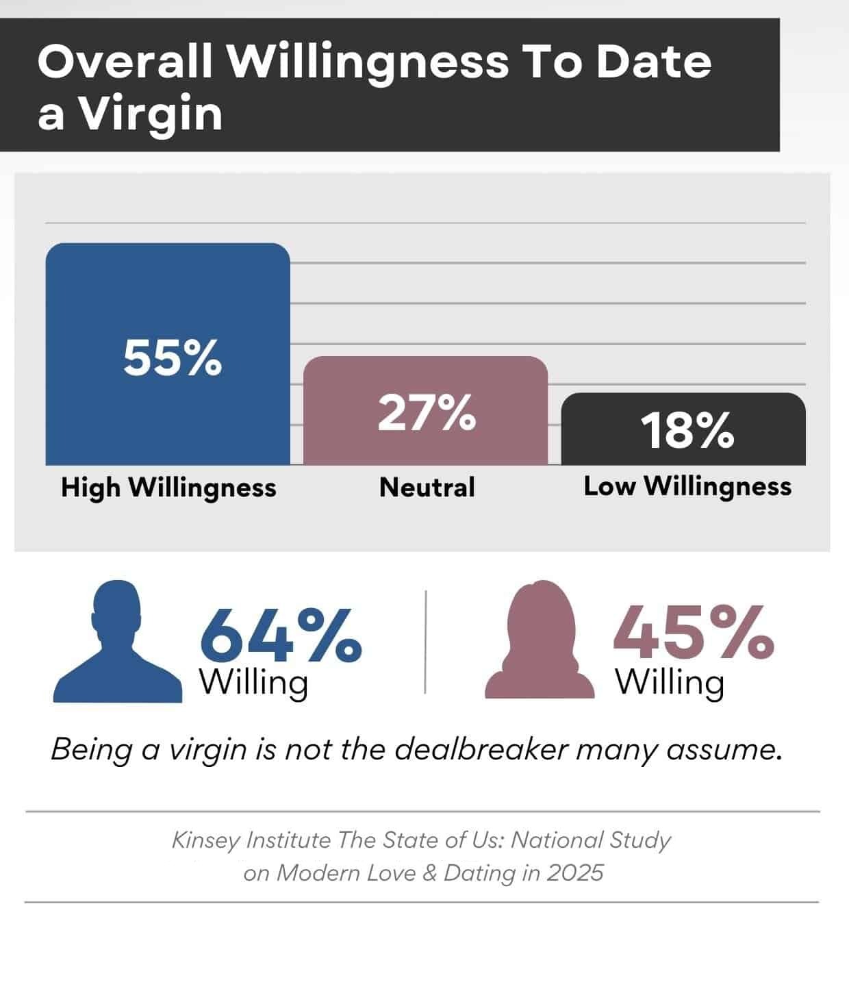 overall willingness to date a virgin infographic