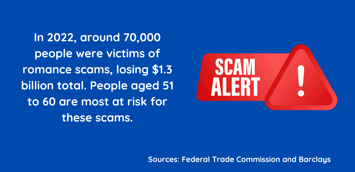 Graphic with text displaying romance scams stats