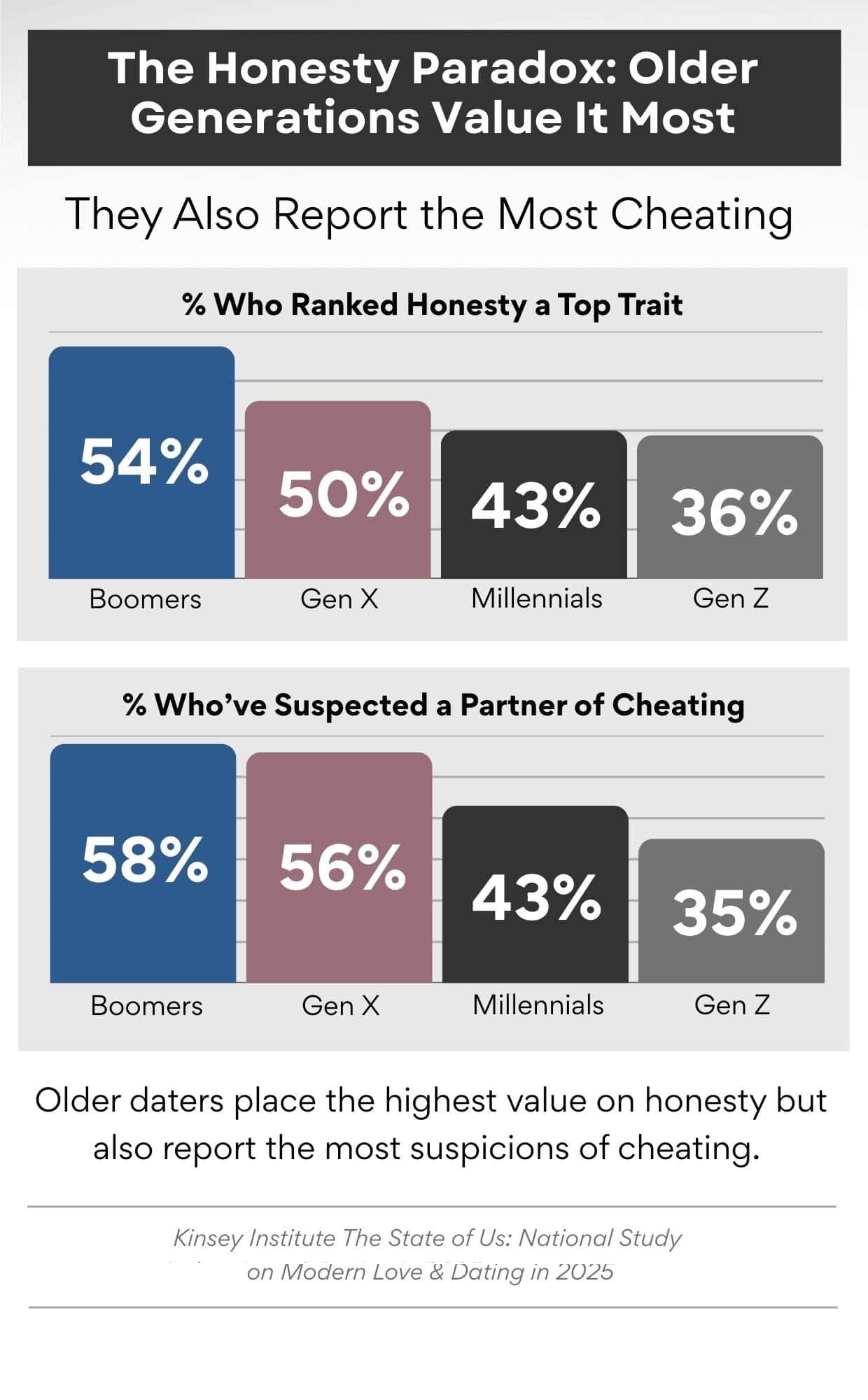 generational differences when it comes to honesty