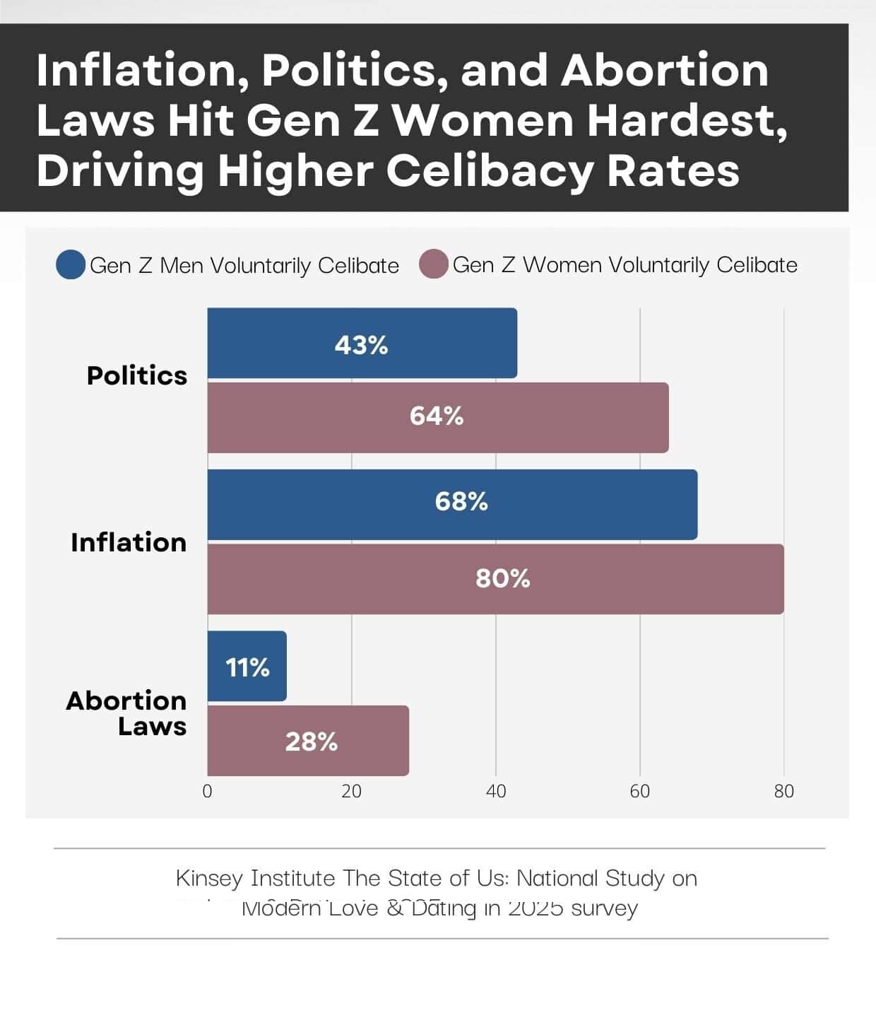 Bar graph showing reasons Gen Z survey participants are celibate