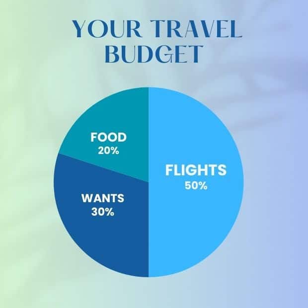Budget for travel