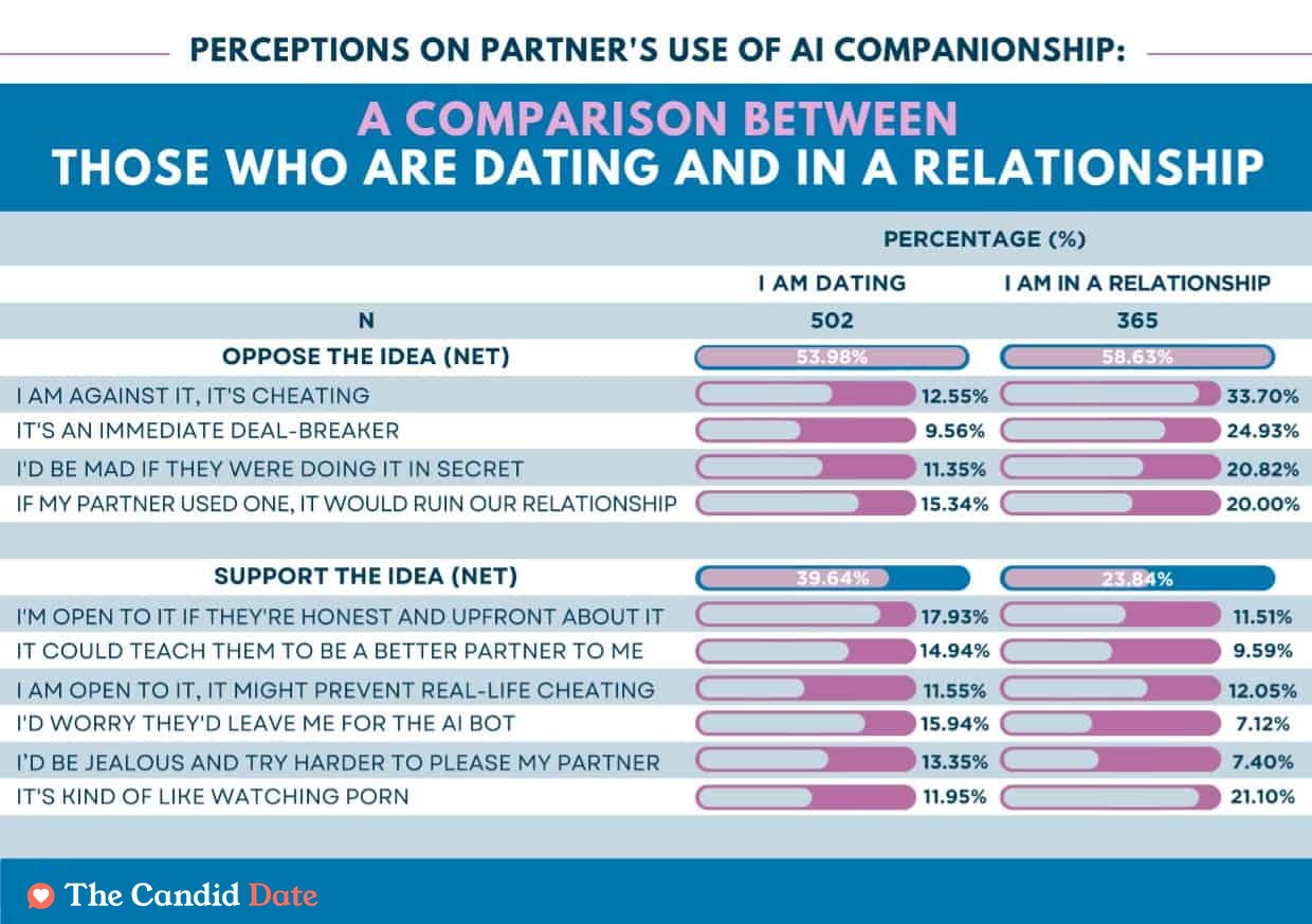 Comparison between those who are dating and in a relationship