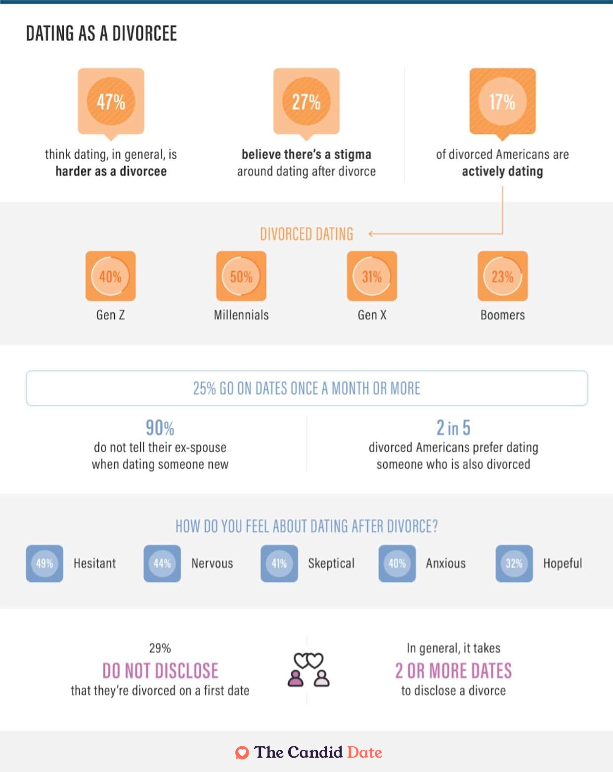 Statistics on dating as a divorcee infographic