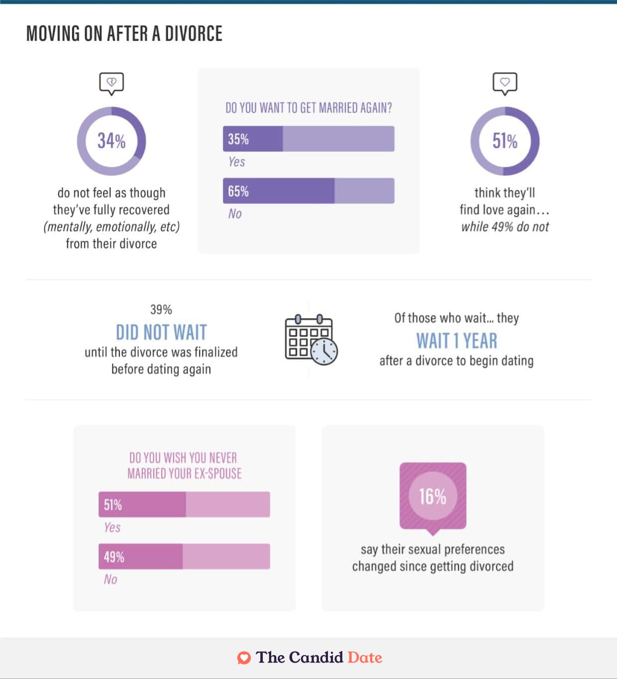 How to move on after a divorce infographic