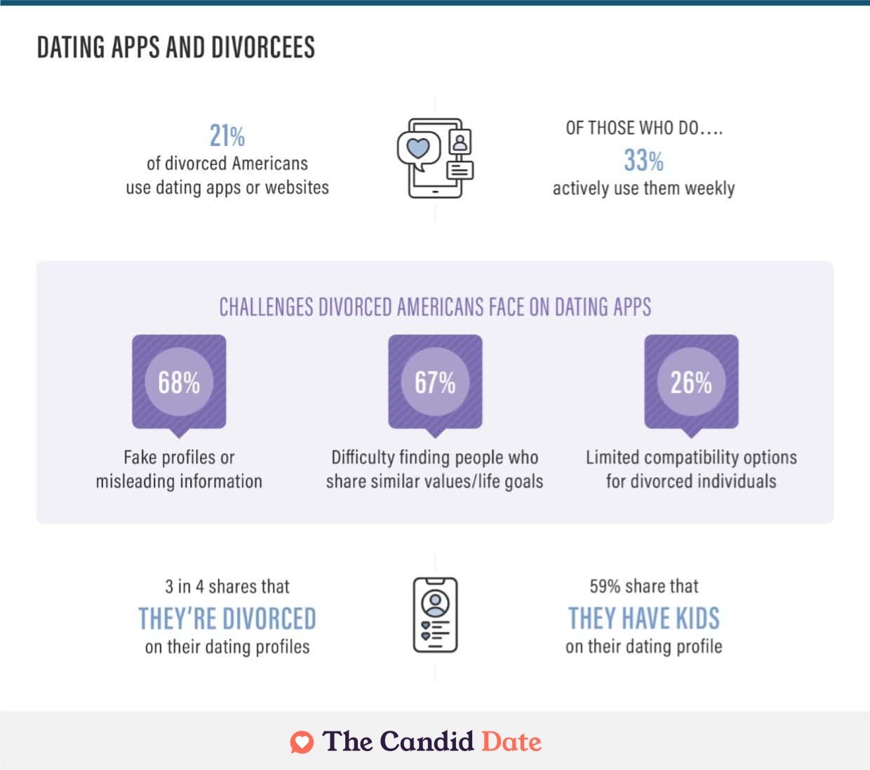 Divorced Americans and using dating apps and websites study