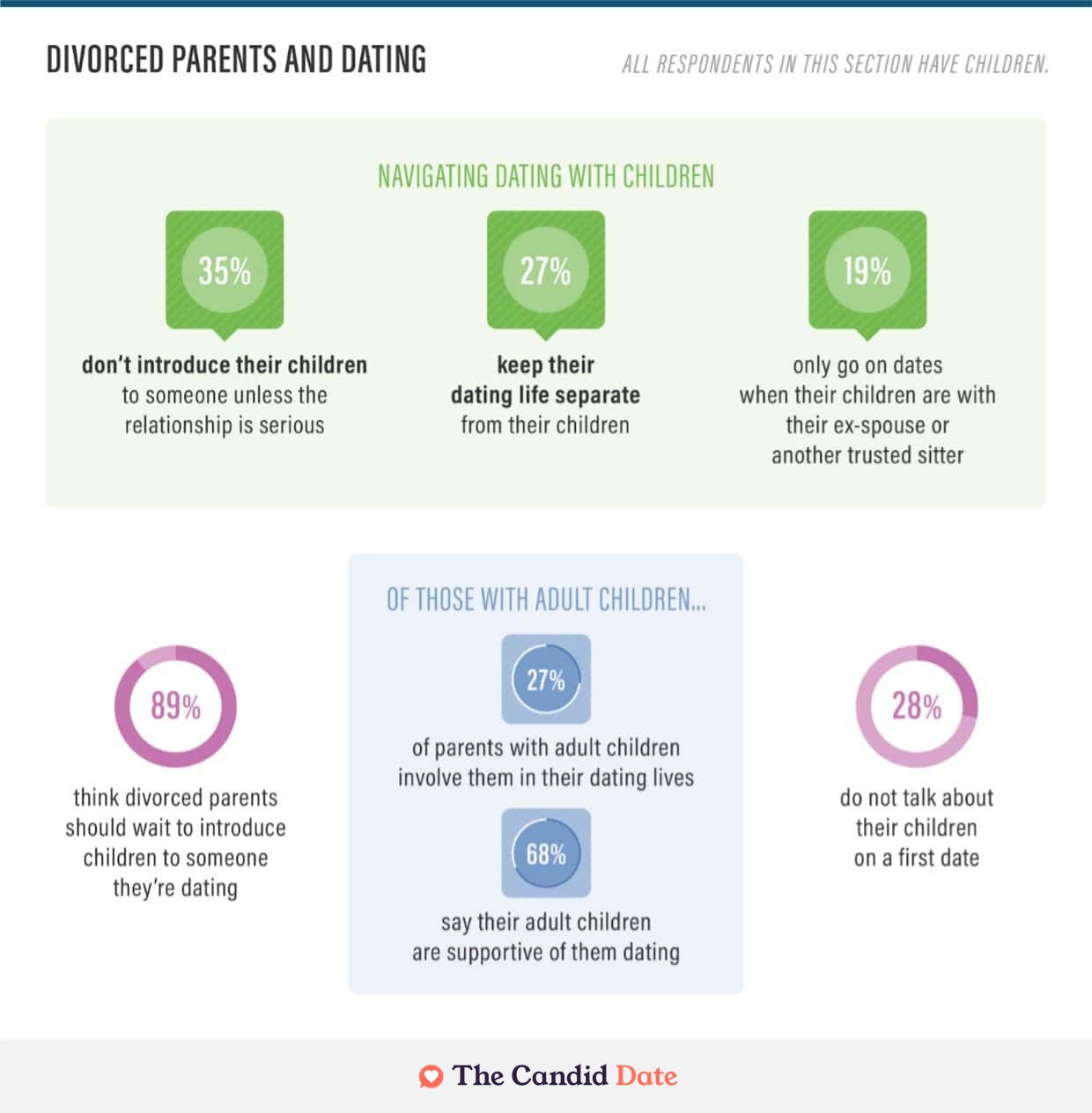 How parents navigate being a parent and divorced while dating study