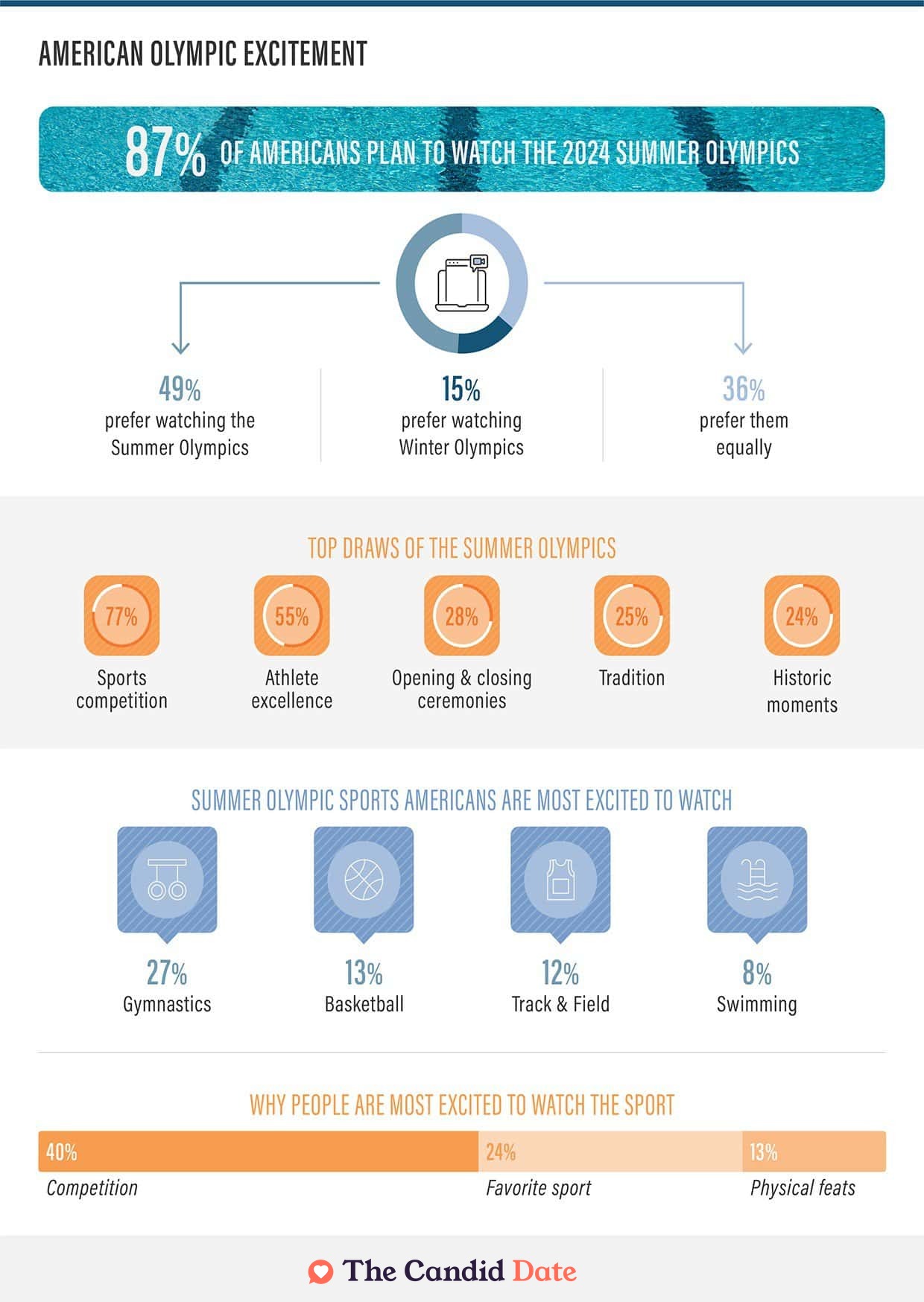 Americans’ Olympic Games viewership statistics infographic