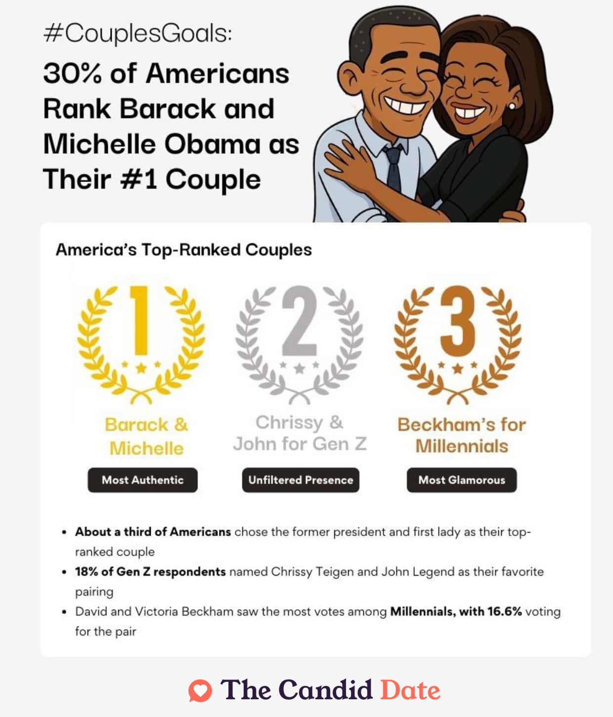the top ranked couples according to respondents