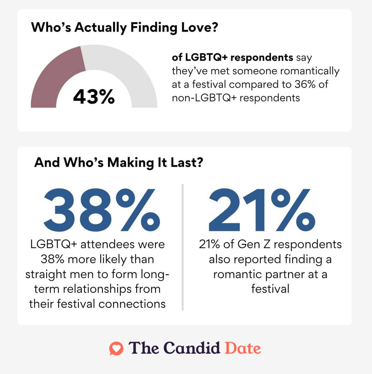 who's finding love at festivals infographic