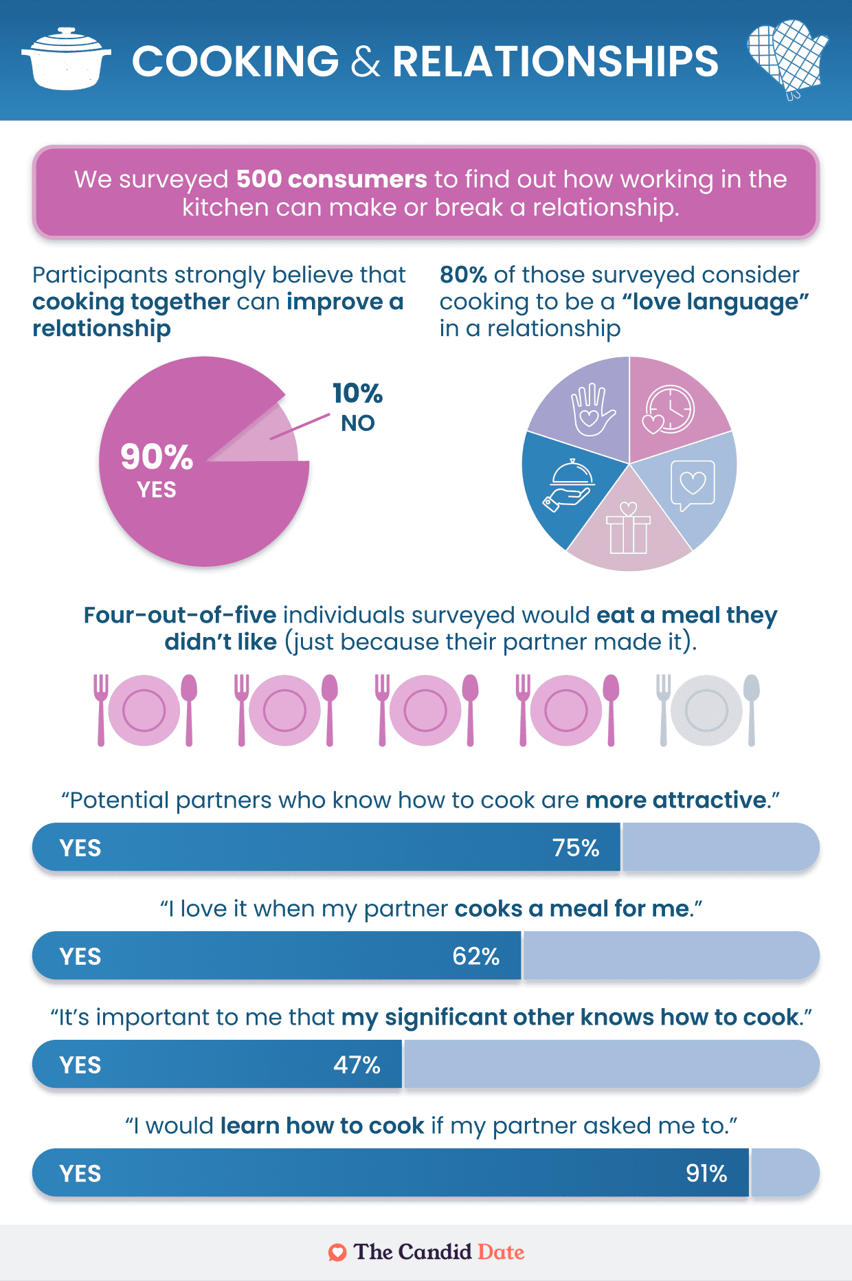Cooking and relationship infographic