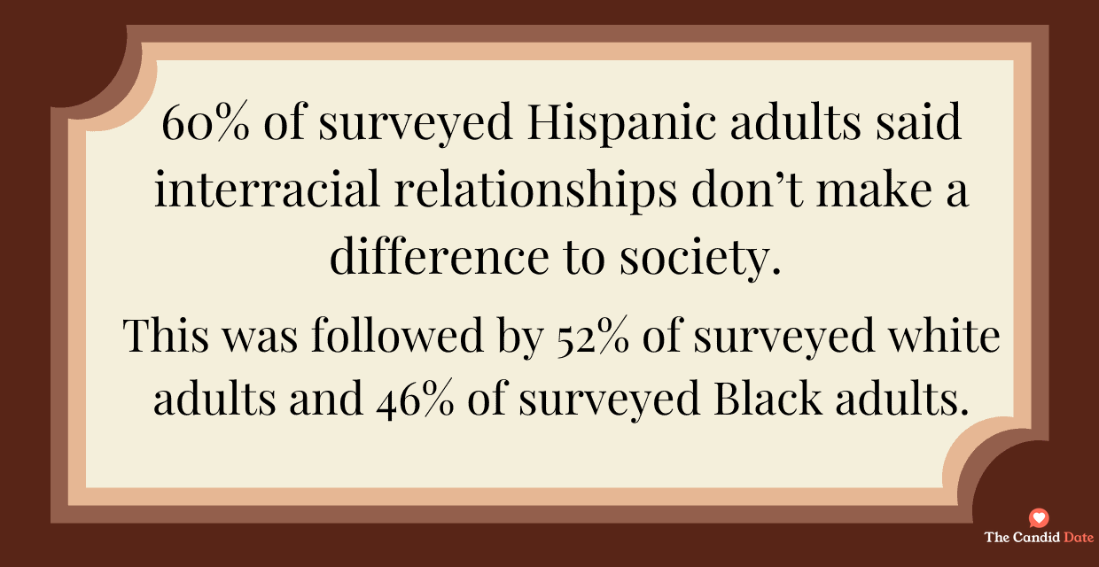 60% of surveyed Hispanic adults said interracial relations don't make a difference to society compared to 52% of white adults and 46% of Black adults.