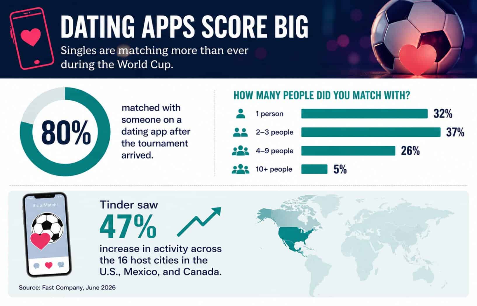 dating apps score big inforgraphic with supporting stats