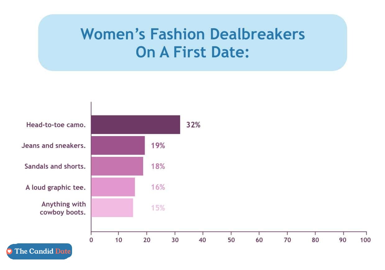 Women's fashion dealbreakers on a first date
