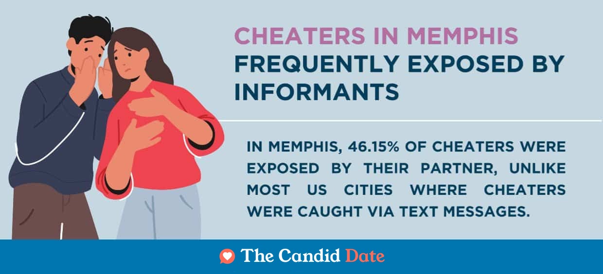 46.15% of cheaters in Memphis were caught by someone they knew