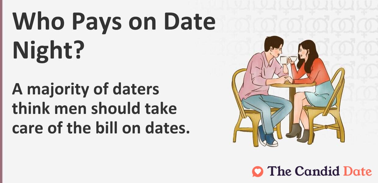 A majority of heterosexual daters think men should take care of the bill on dates