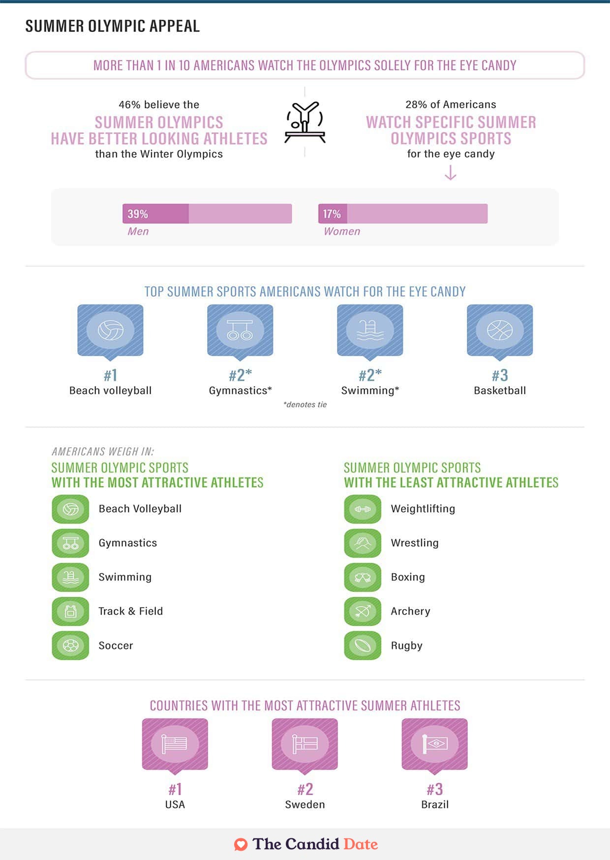 How athlete attractiveness impacts American viewership of the Olympics infographic.