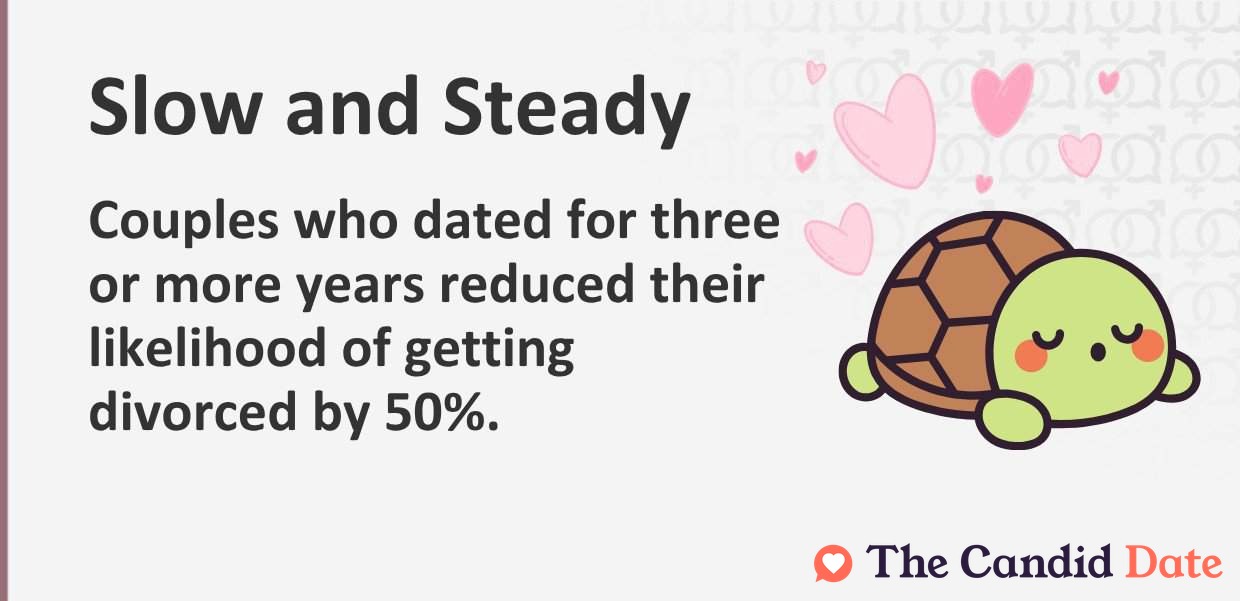 Couples who dated for three or more years reduced their likelihood of getting divorced by 50%.