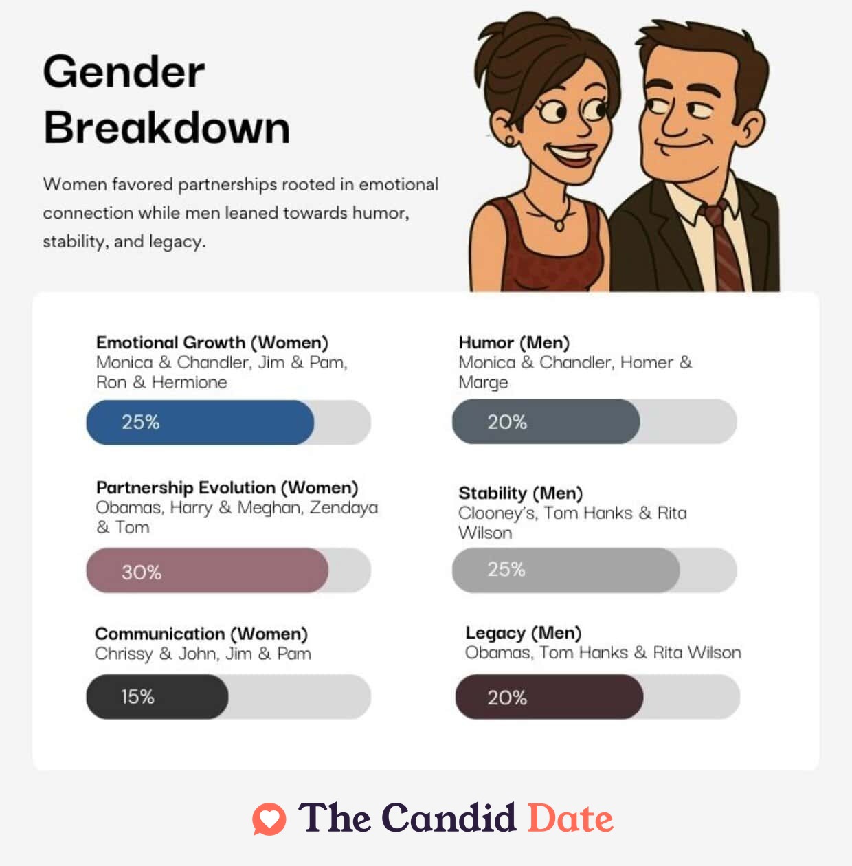 How popular couples are based on gender perception