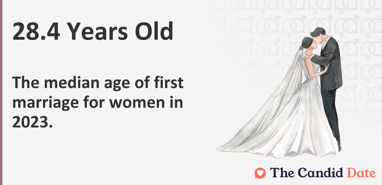 28.4 is the median age of first marriage for women in 2023.