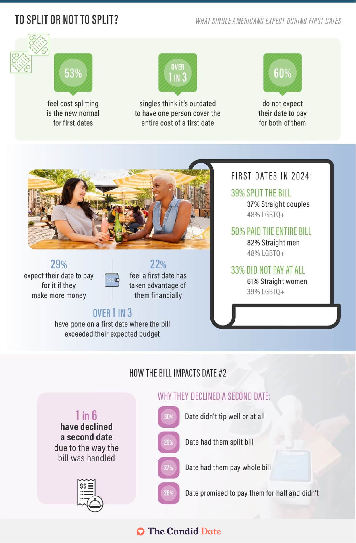 First date payment expectations report