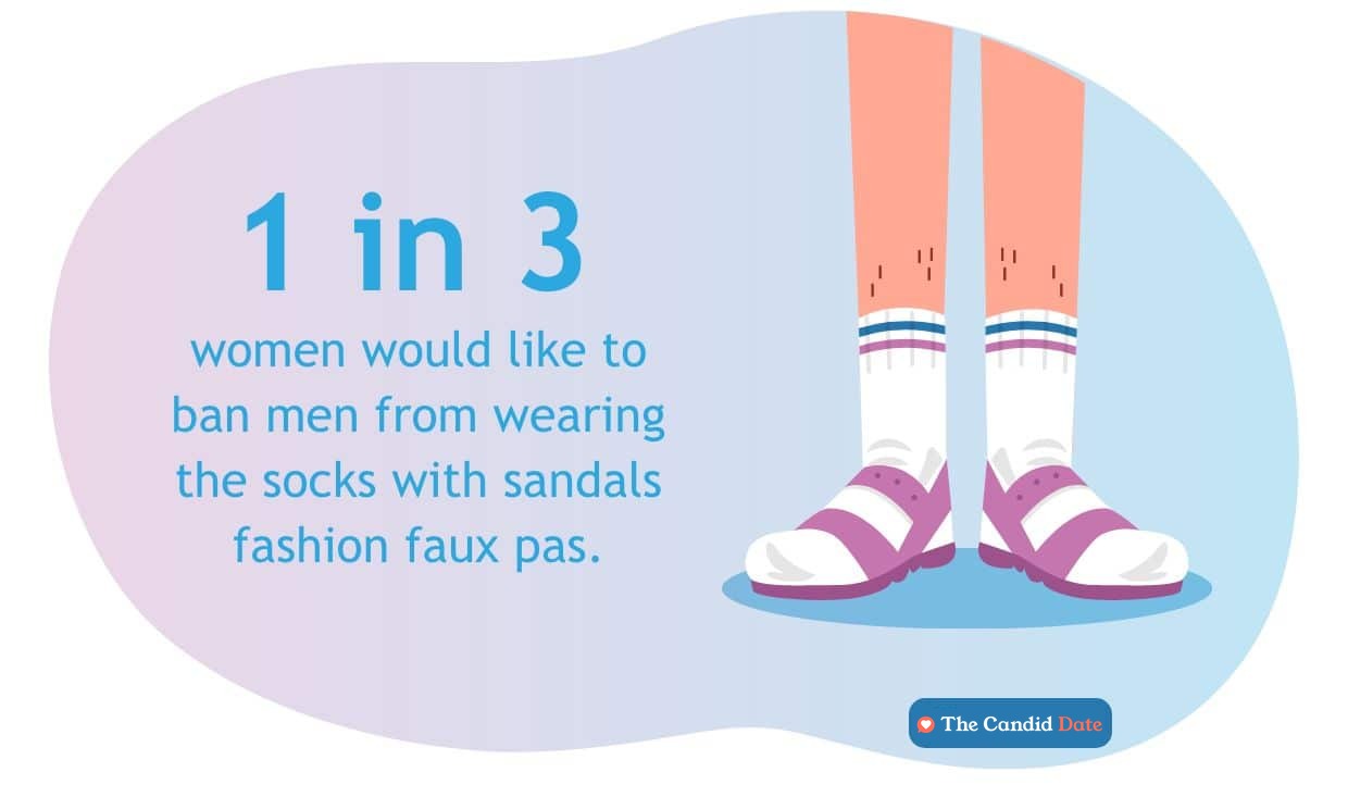 1 in 3 women would ban wearing socks with sandals