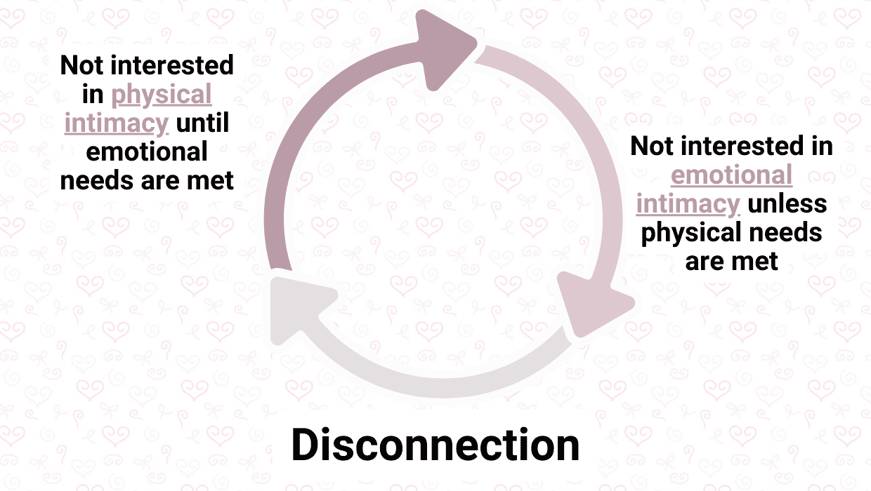 Infographic displaying cycle of physical and emotional intimacy
