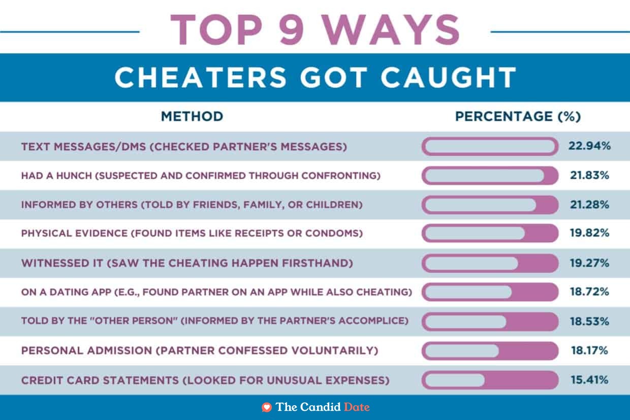 Top 9 Ways Cheaters Got Caught