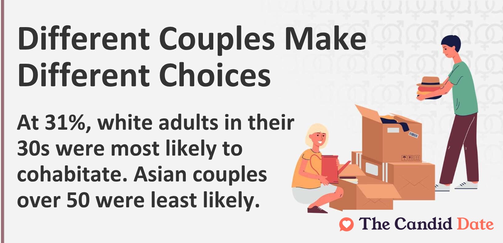 Different Couples Make Different Choices. At 31%, white adults in their 30s were most likely to cohabitate. Asian couples over 50 were least likely.