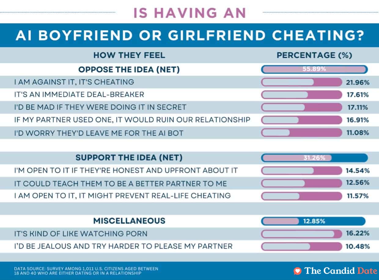 Is having an AI boyfriend or girlfriend cheating table