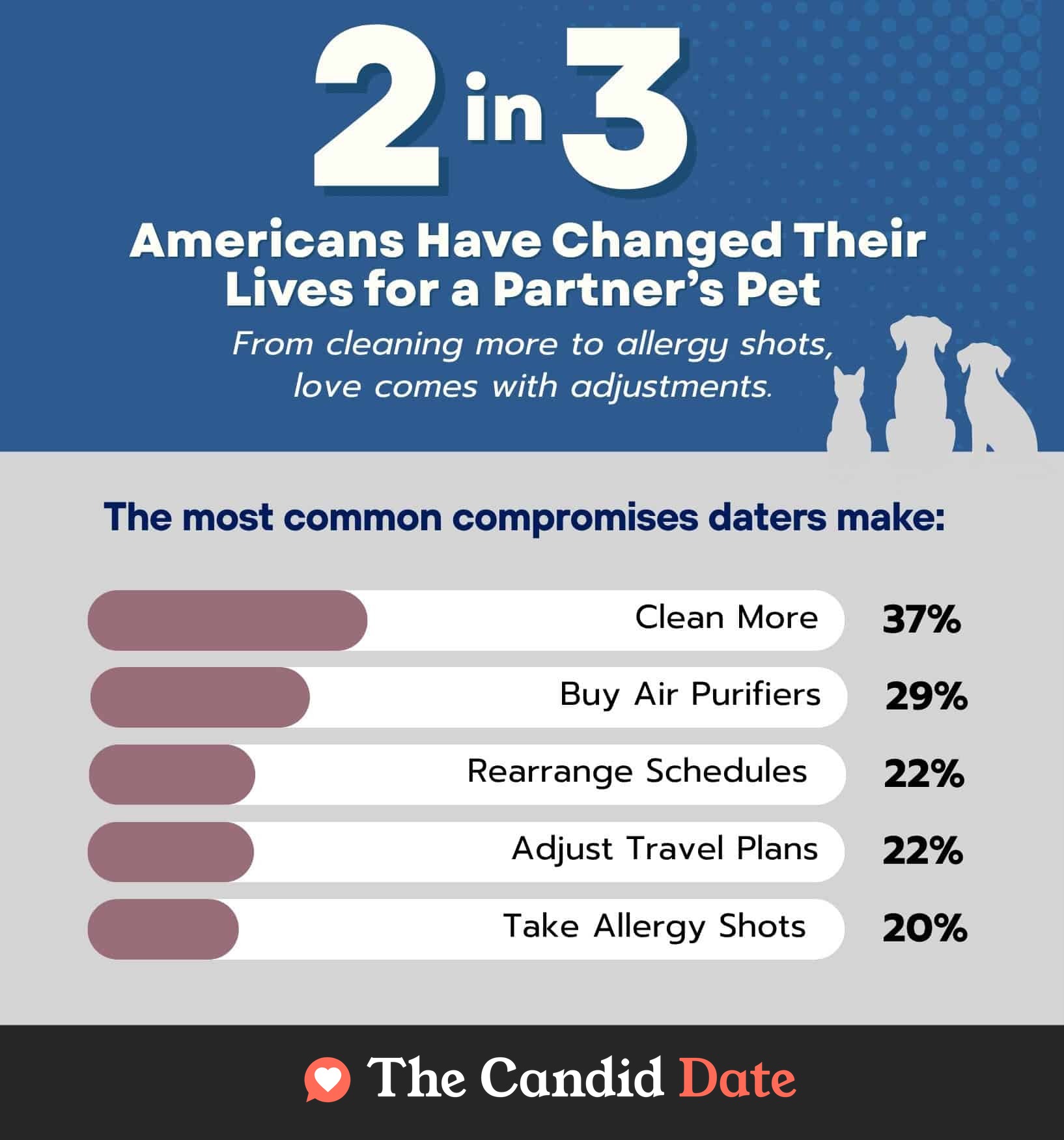 2 in 3 Americans have changed their lives for a partner's pet