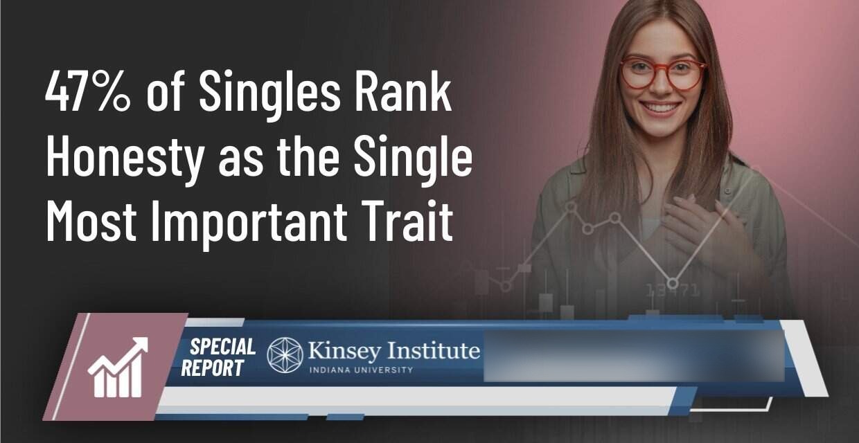 47% of Singles Say Honesty Is the Trait That Matters Most in a Partner
