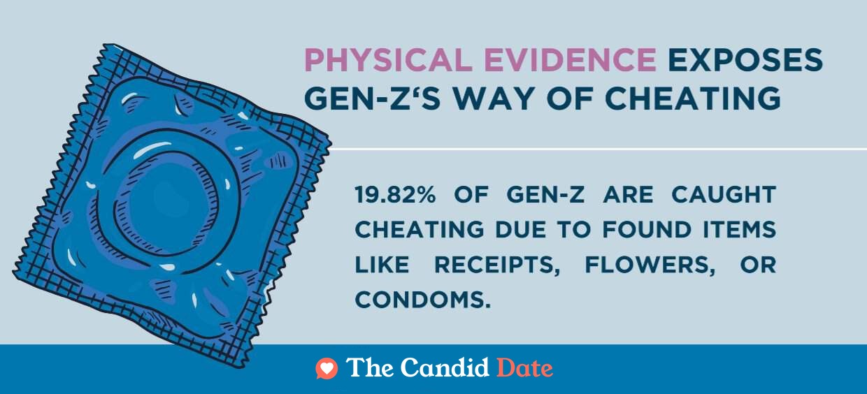 19.82% of Gen Zs admitted to finding evidence of cheating