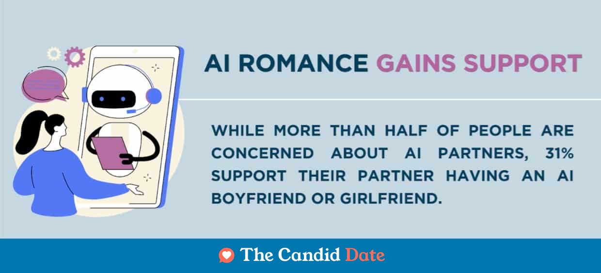 AI romance gains support