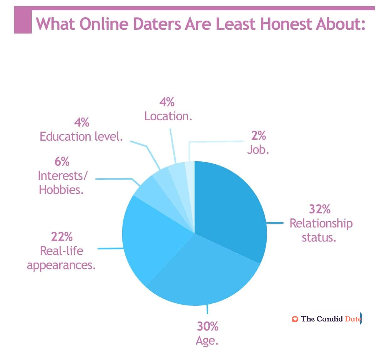 Graph of what online daters are least honest about