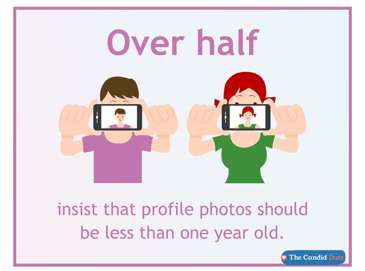 Over half insist that profile photos should be less than a year old