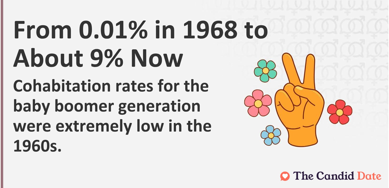 Cohabitation rates for the baby boomer generation were extremely low in the 1960s.