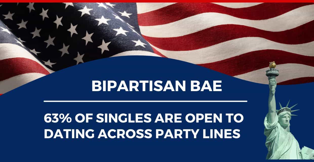 63% of Singles Would Date Someone From the Other Side of the Aisle