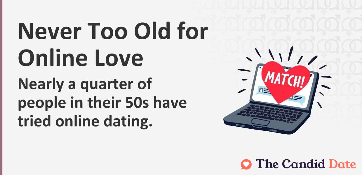 Never too old for online love. Nearly one quarte of people in their 50s have tried online dating.