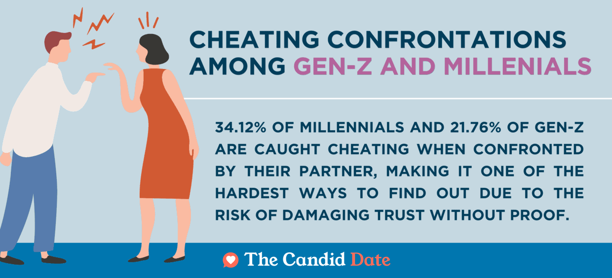34.12% of millennials are confronted about cheating